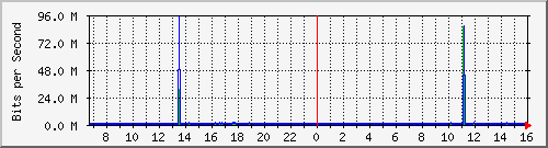 localhost_enp2s0 Traffic Graph