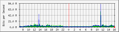 localhost_enp4s0 Traffic Graph